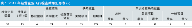 2017年医疗器械经营企业飞行检查主要问题分析