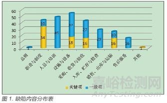 2017年医疗器械经营企业飞行检查主要问题分析