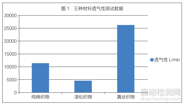 汽车座椅织物舒适性和安全性能测试与分析