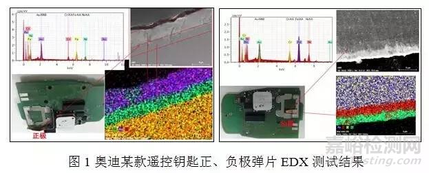 材料分析及测试在汽车电子产品研发中的应用