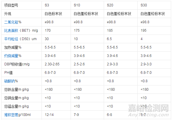 沉淀法白炭黑的生产原理、用途及性能