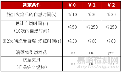 常用UL94阻燃测试