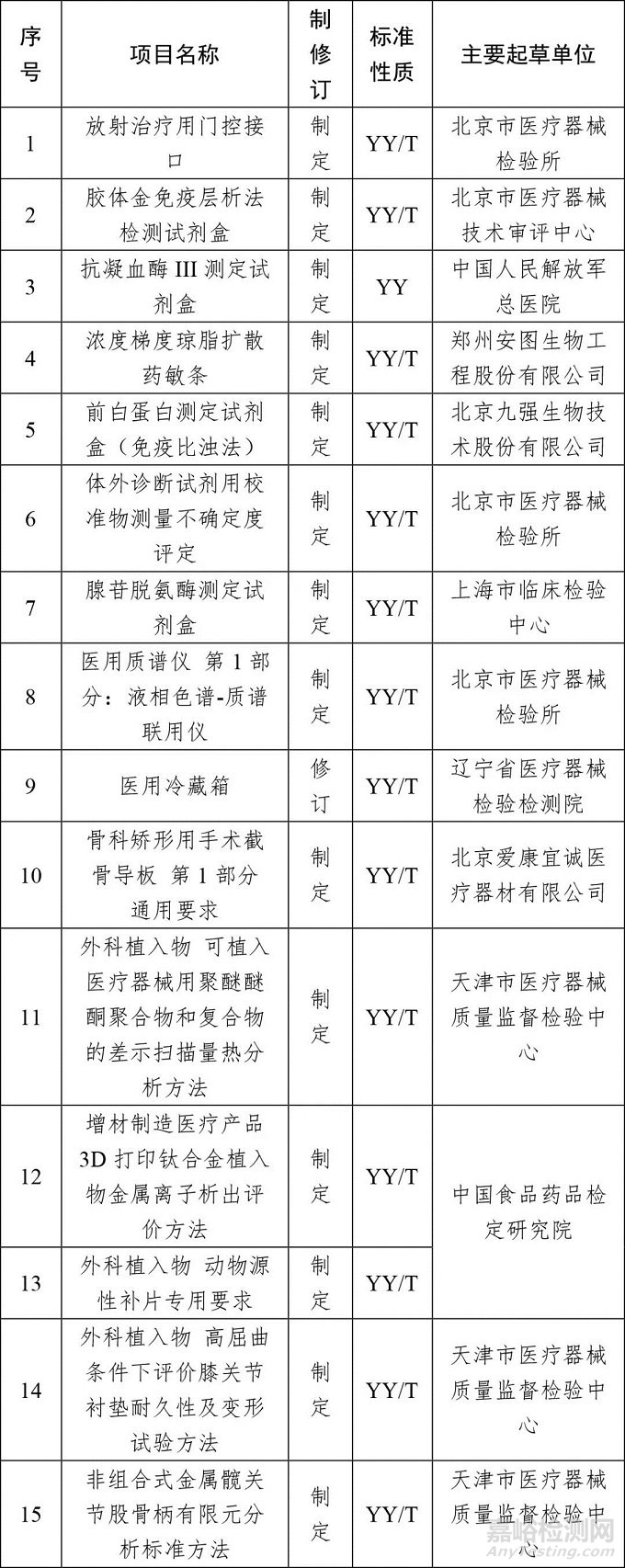 2018年医疗器械行业标准制修订计划项目公示