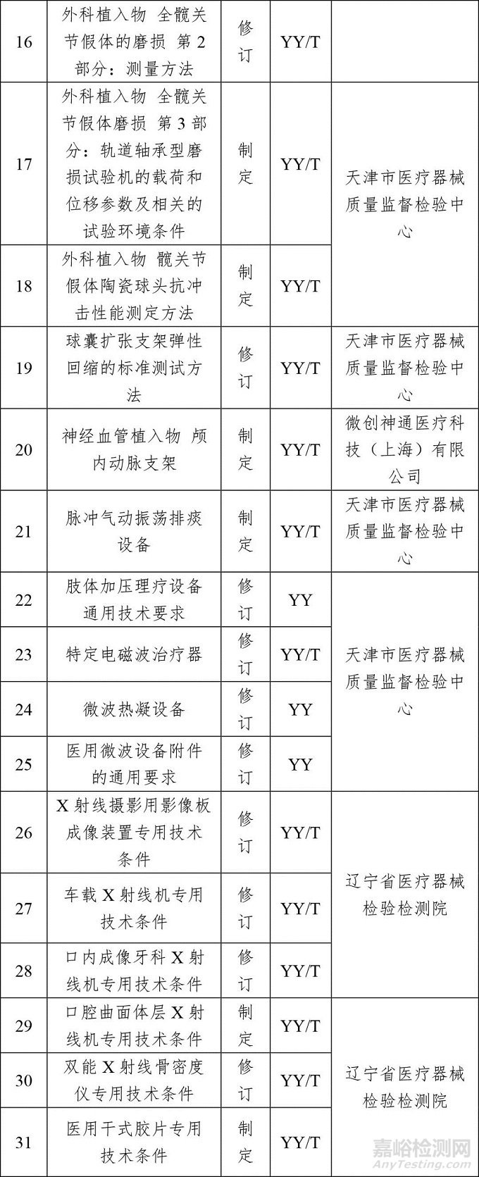 2018年医疗器械行业标准制修订计划项目公示