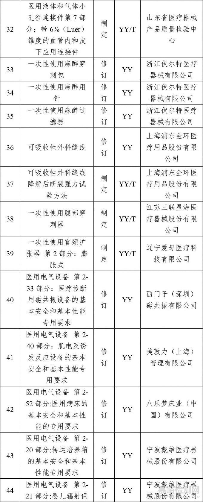 2018年医疗器械行业标准制修订计划项目公示