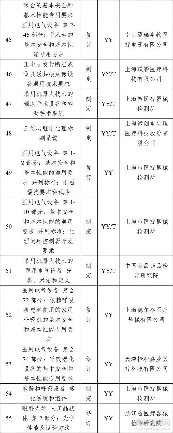 2018年医疗器械行业标准制修订计划项目公示