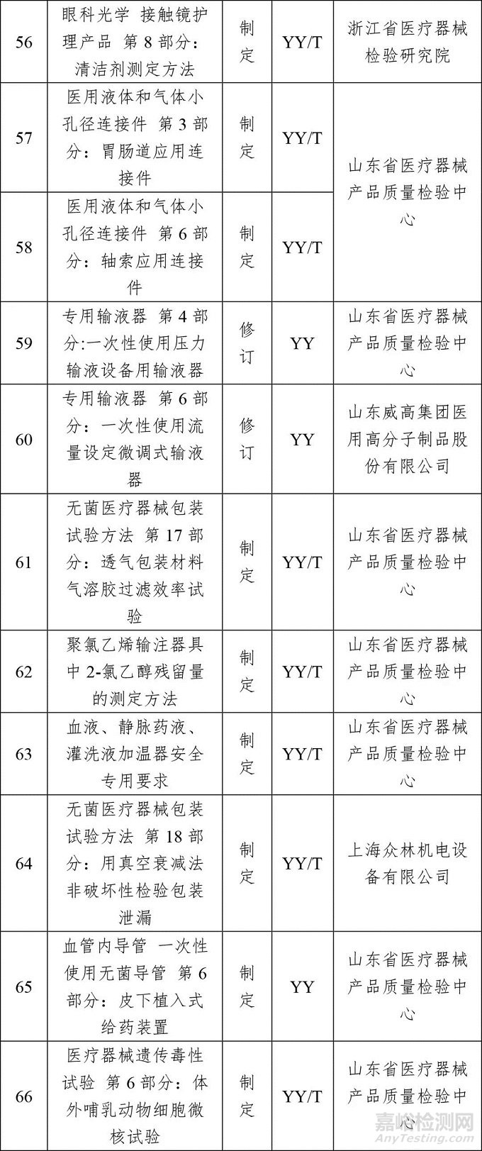 2018年医疗器械行业标准制修订计划项目公示