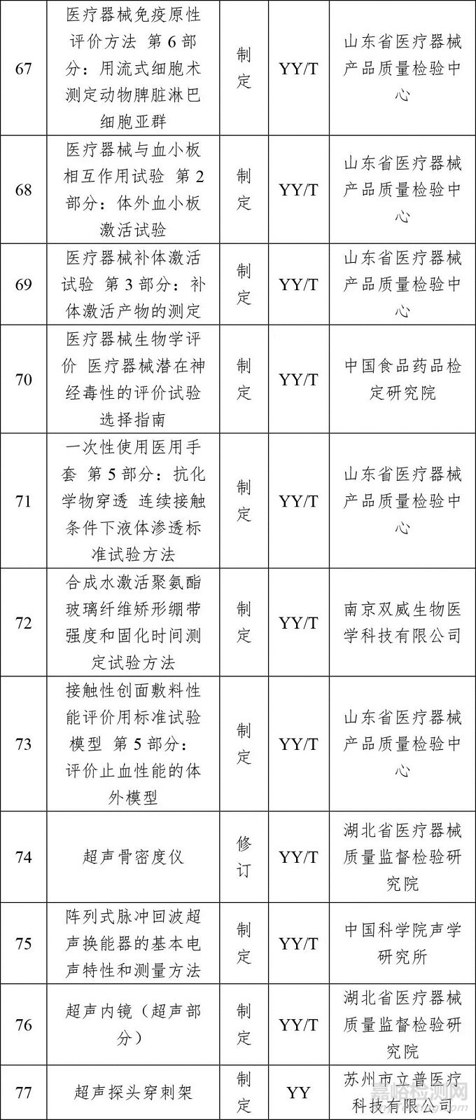 2018年医疗器械行业标准制修订计划项目公示