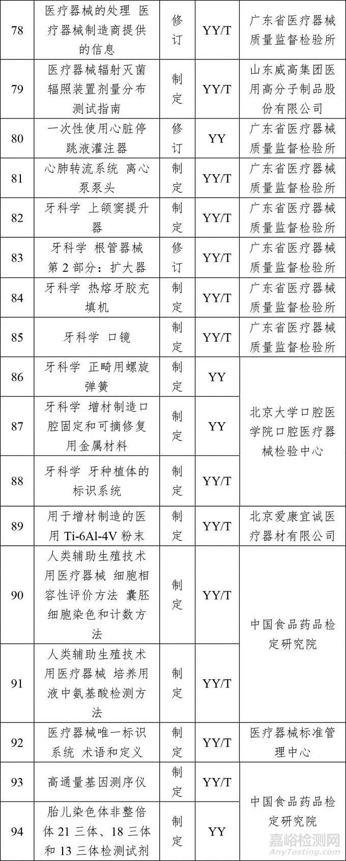 2018年医疗器械行业标准制修订计划项目公示