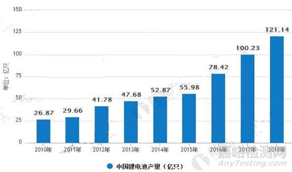 锂电池行业发展趋势分析