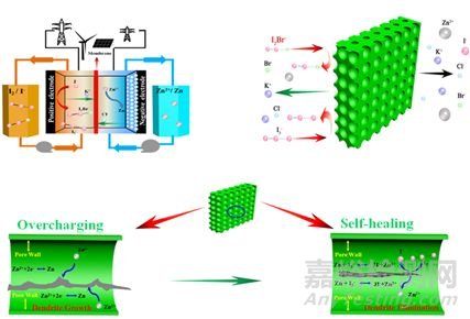 新型的可自恢复的锌碘液流电池技术