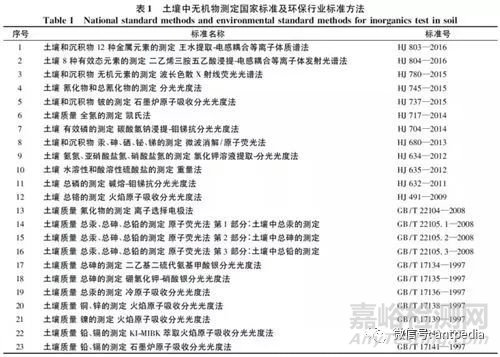 中国土壤环境监测方法现状