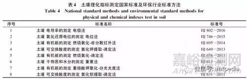 中国土壤环境监测方法现状