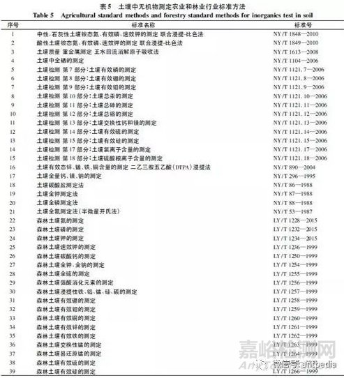  中国土壤环境监测方法现状