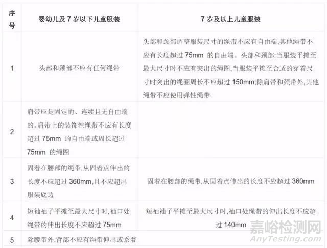 GB 31701-2015《婴幼儿及儿童纺织产品安全技术规范》过渡期6月结束！