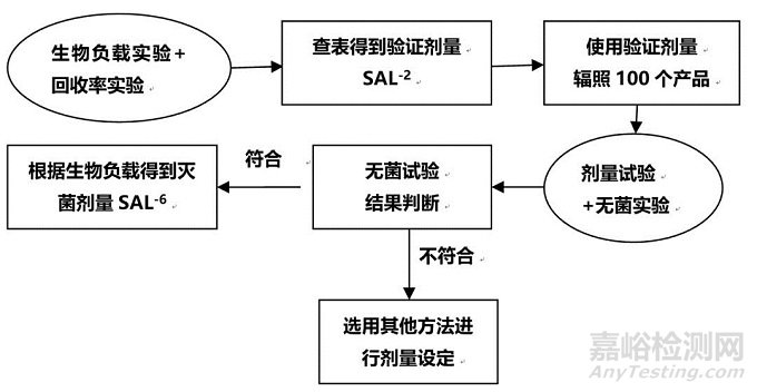 医疗器械产品辐射灭菌常见问题解析