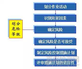 危险源辨识、风险评价、风险控制策划