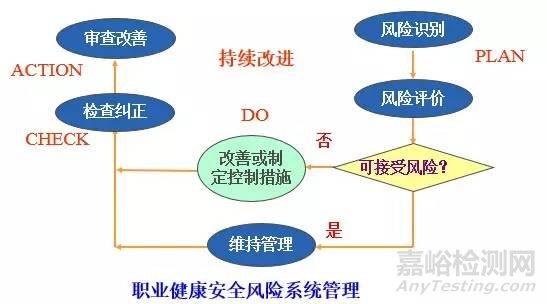 危险源辨识、风险评价、风险控制策划