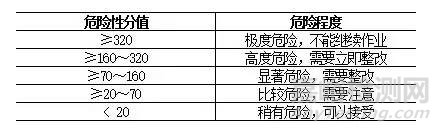 危险源辨识、风险评价、风险控制策划