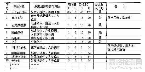 危险源辨识、风险评价、风险控制策划