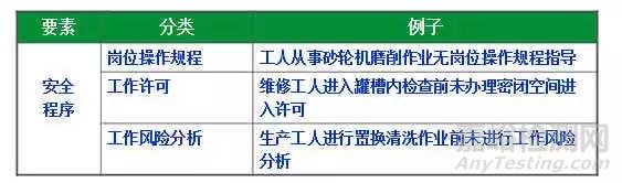 危险源辨识、风险评价、风险控制策划