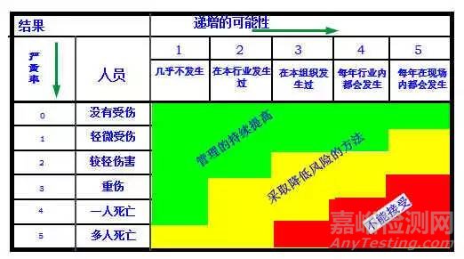 危险源辨识、风险评价、风险控制策划