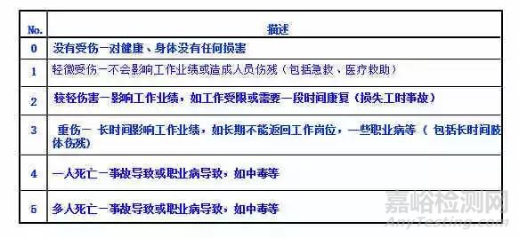 危险源辨识、风险评价、风险控制策划