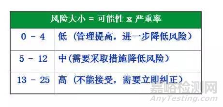 危险源辨识、风险评价、风险控制策划