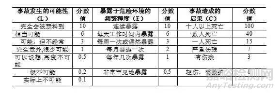 危险源辨识、风险评价、风险控制策划