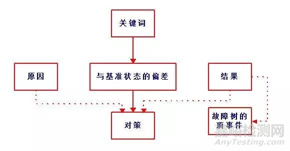 危险源辨识、风险评价、风险控制策划