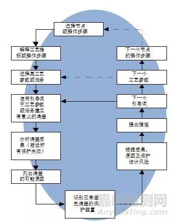 危险源辨识、风险评价、风险控制策划