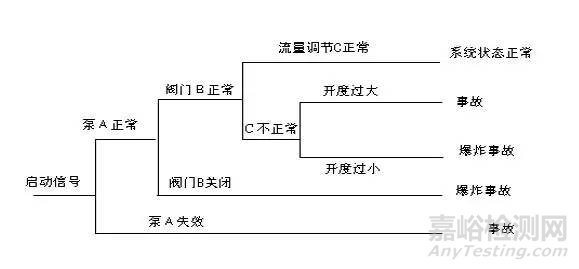 危险源辨识、风险评价、风险控制策划