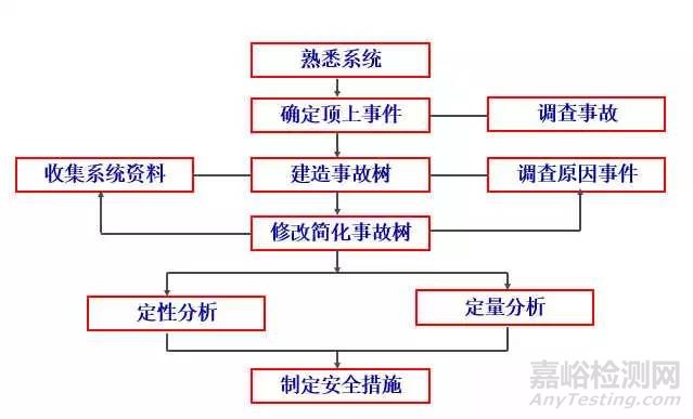 危险源辨识、风险评价、风险控制策划