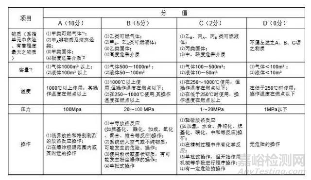 危险源辨识、风险评价、风险控制策划