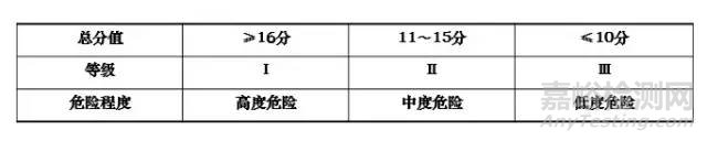 危险源辨识、风险评价、风险控制策划