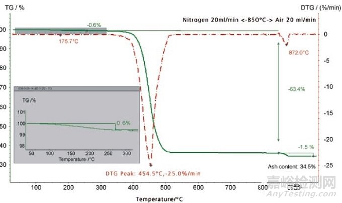 热重分析仪工作原理与应用案例