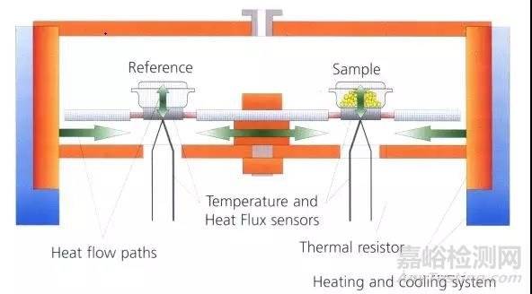 差示扫描量热仪原理与运用案例