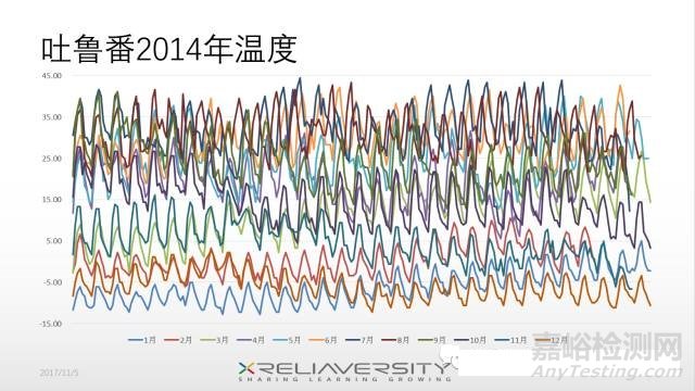 气候环境数据应该怎么用？