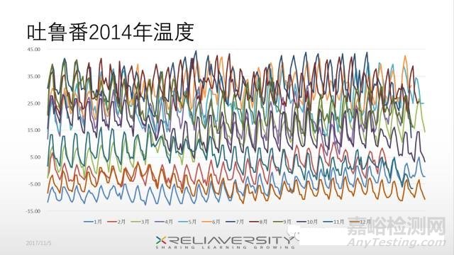 气候环境数据应该怎么用？