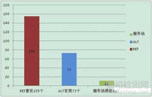 可靠性强化试验技术引起的可靠性观念争议