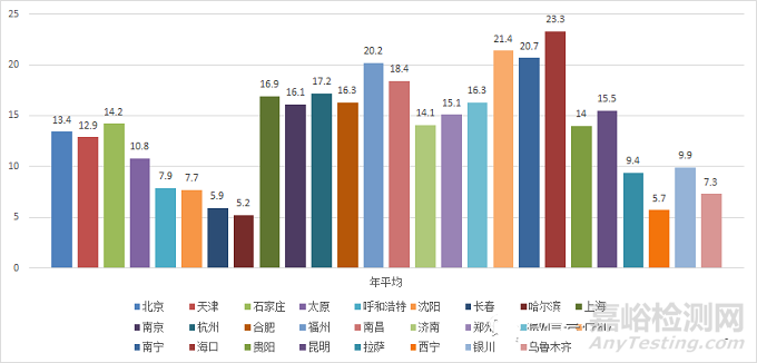 气候环境数据应该怎么用？