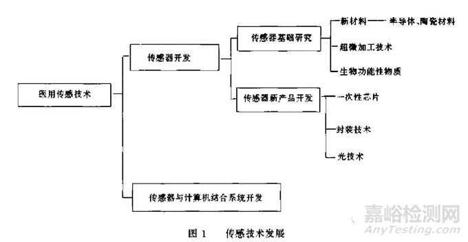 深度谈医用传感器