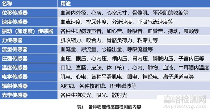 深度谈医用传感器