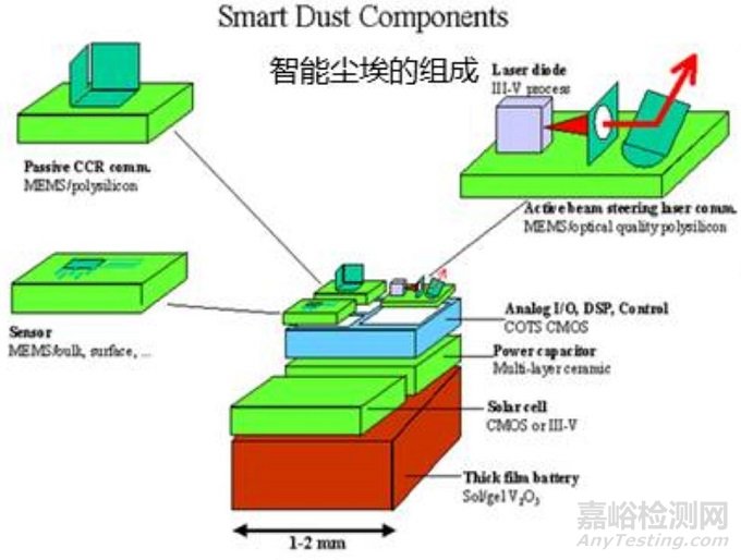 深度谈医用传感器