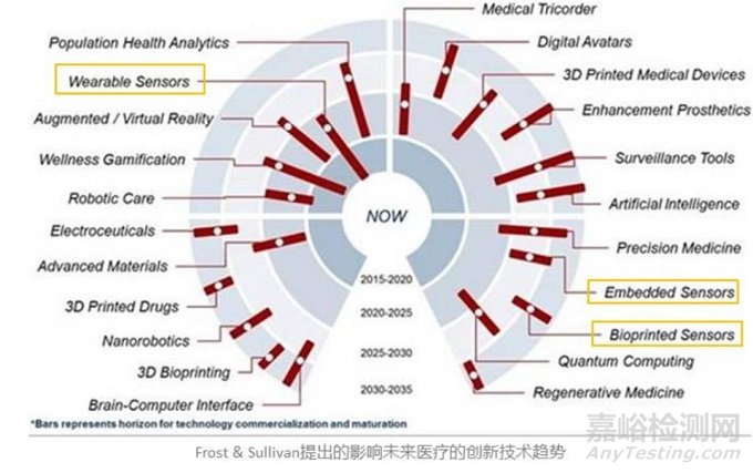 深度谈医用传感器