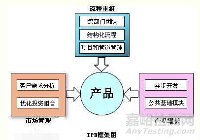 IPD和PLM区别与联系