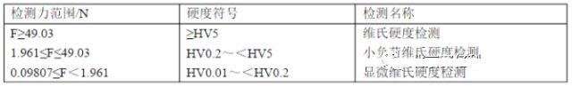材料硬度测试方法大汇总—附硬度换算表