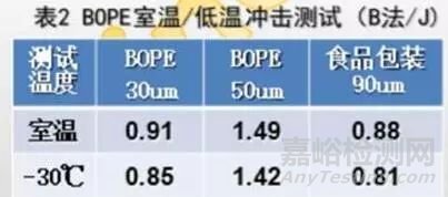 BOPE专用料及薄膜的开发