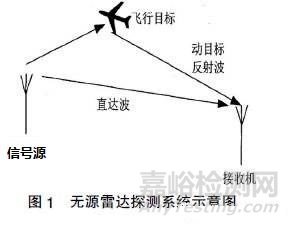 无源雷达的原理以及发展