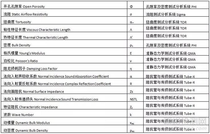 电动车高频噪声的挑战与声学包材料特性参数采集与分析